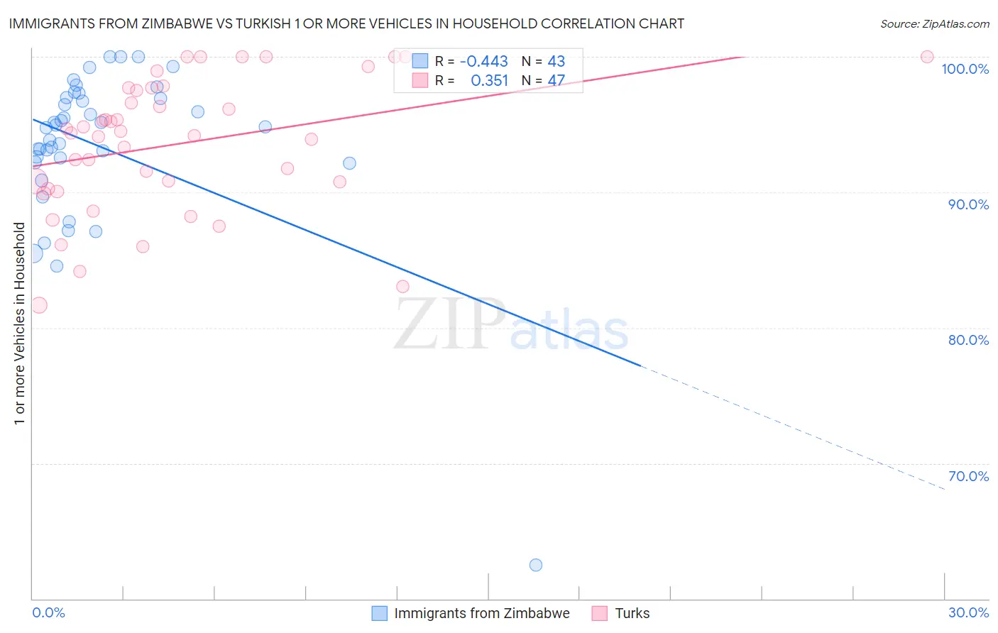 Immigrants from Zimbabwe vs Turkish 1 or more Vehicles in Household