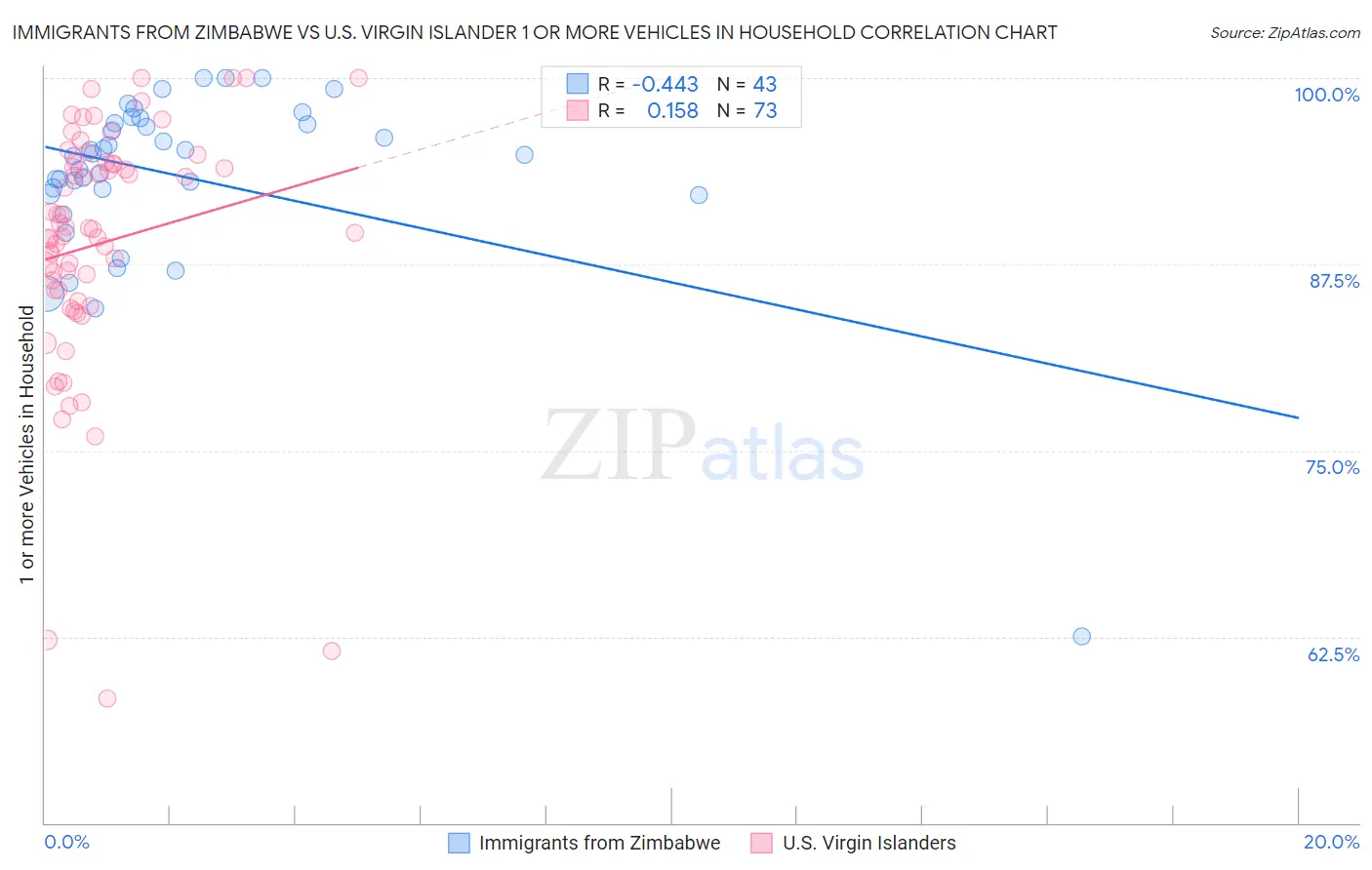 Immigrants from Zimbabwe vs U.S. Virgin Islander 1 or more Vehicles in Household