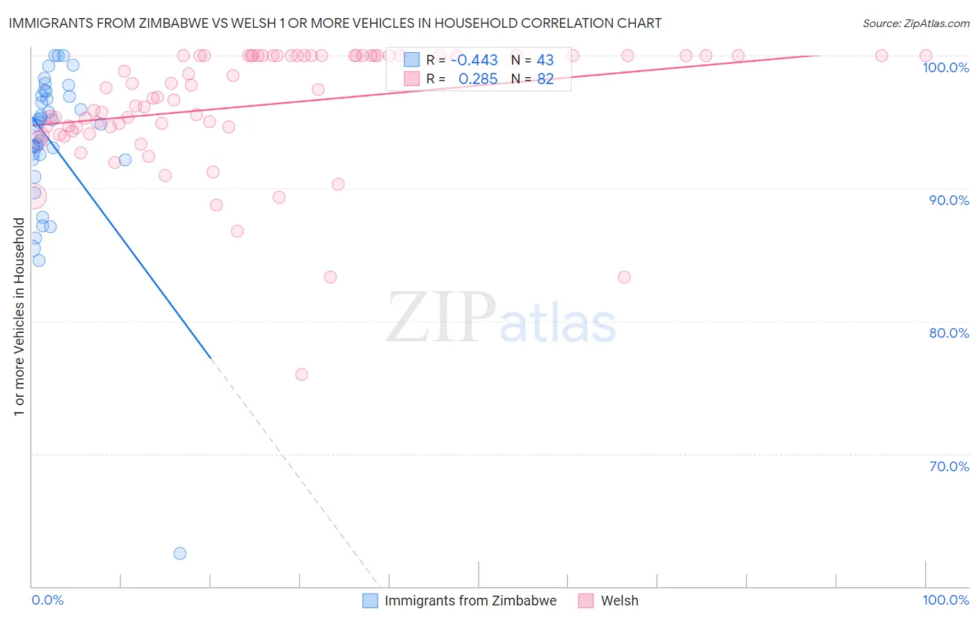 Immigrants from Zimbabwe vs Welsh 1 or more Vehicles in Household