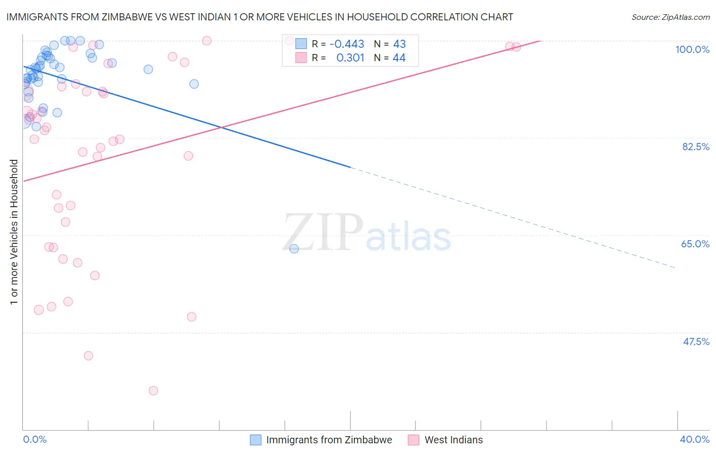 Immigrants from Zimbabwe vs West Indian 1 or more Vehicles in Household