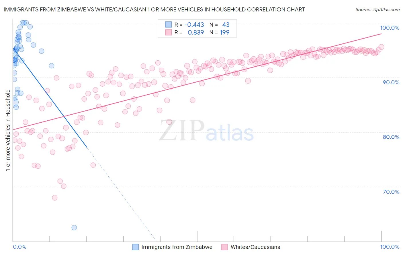 Immigrants from Zimbabwe vs White/Caucasian 1 or more Vehicles in Household