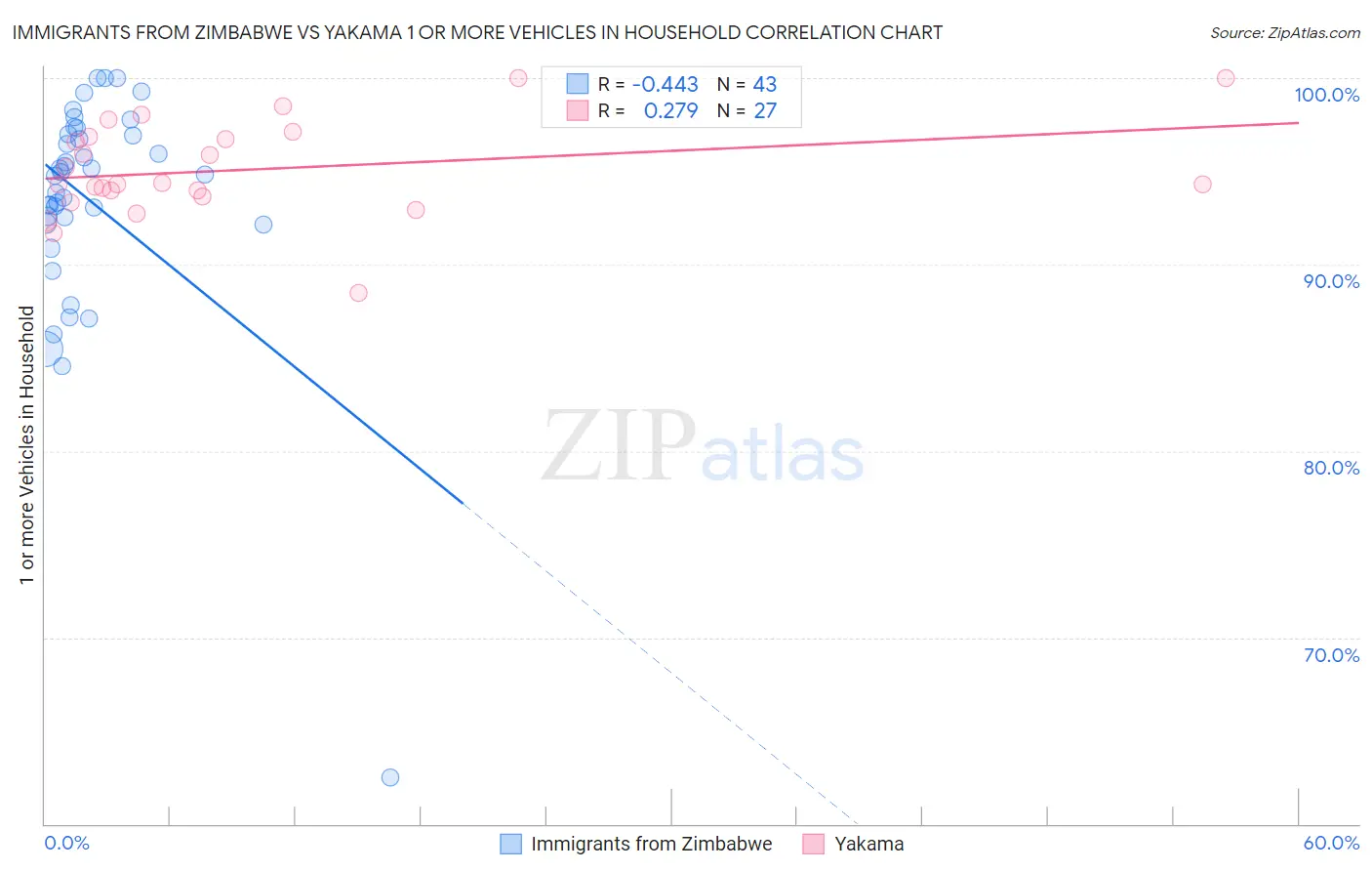 Immigrants from Zimbabwe vs Yakama 1 or more Vehicles in Household