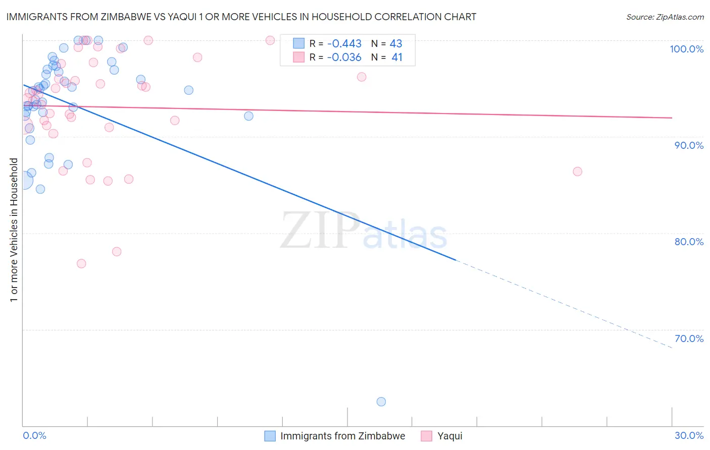 Immigrants from Zimbabwe vs Yaqui 1 or more Vehicles in Household