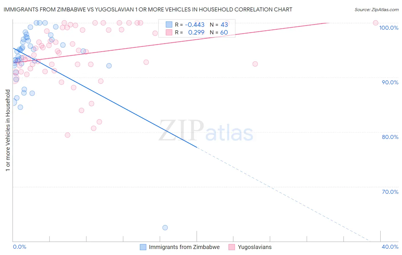 Immigrants from Zimbabwe vs Yugoslavian 1 or more Vehicles in Household