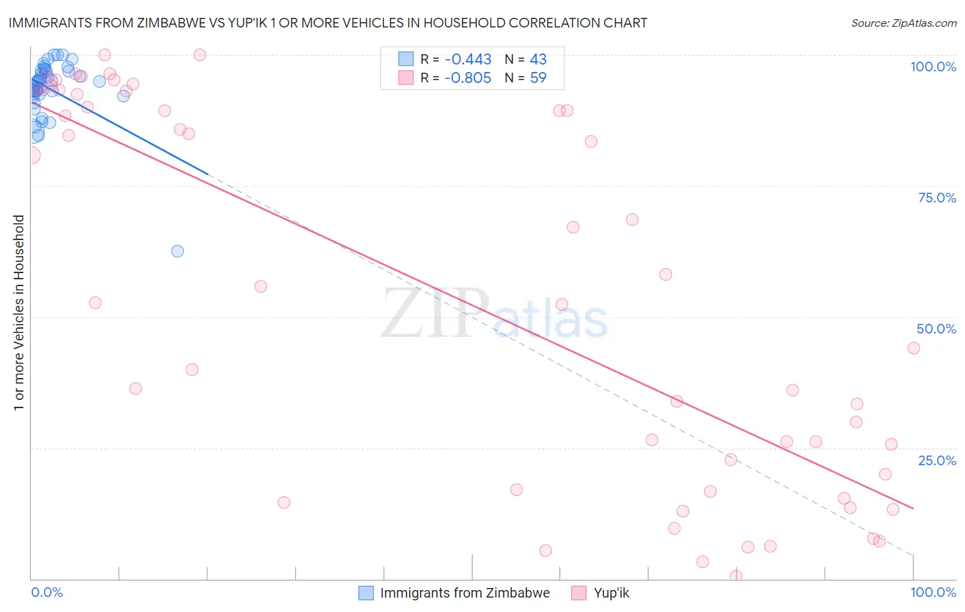 Immigrants from Zimbabwe vs Yup'ik 1 or more Vehicles in Household
