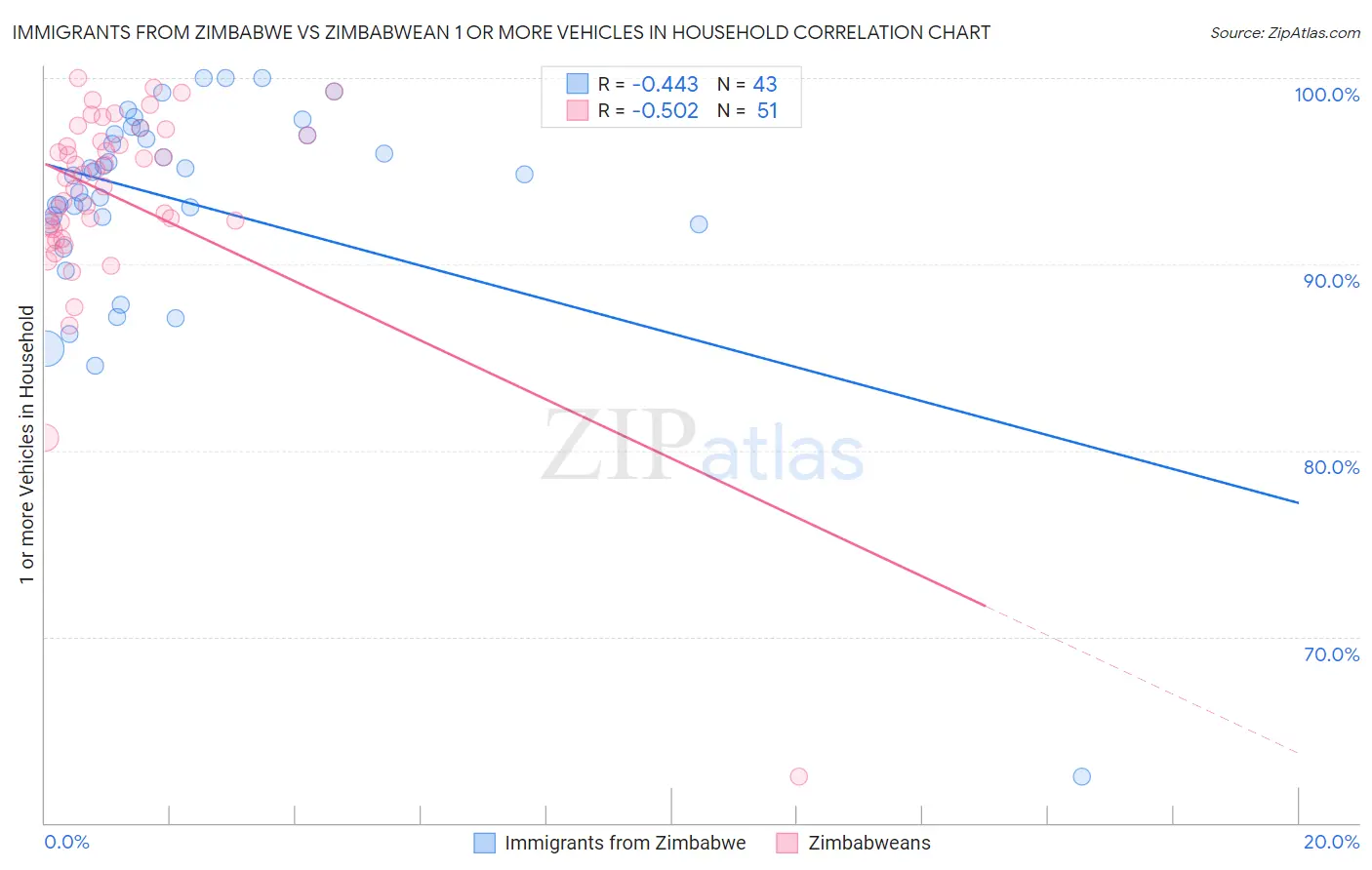 Immigrants from Zimbabwe vs Zimbabwean 1 or more Vehicles in Household