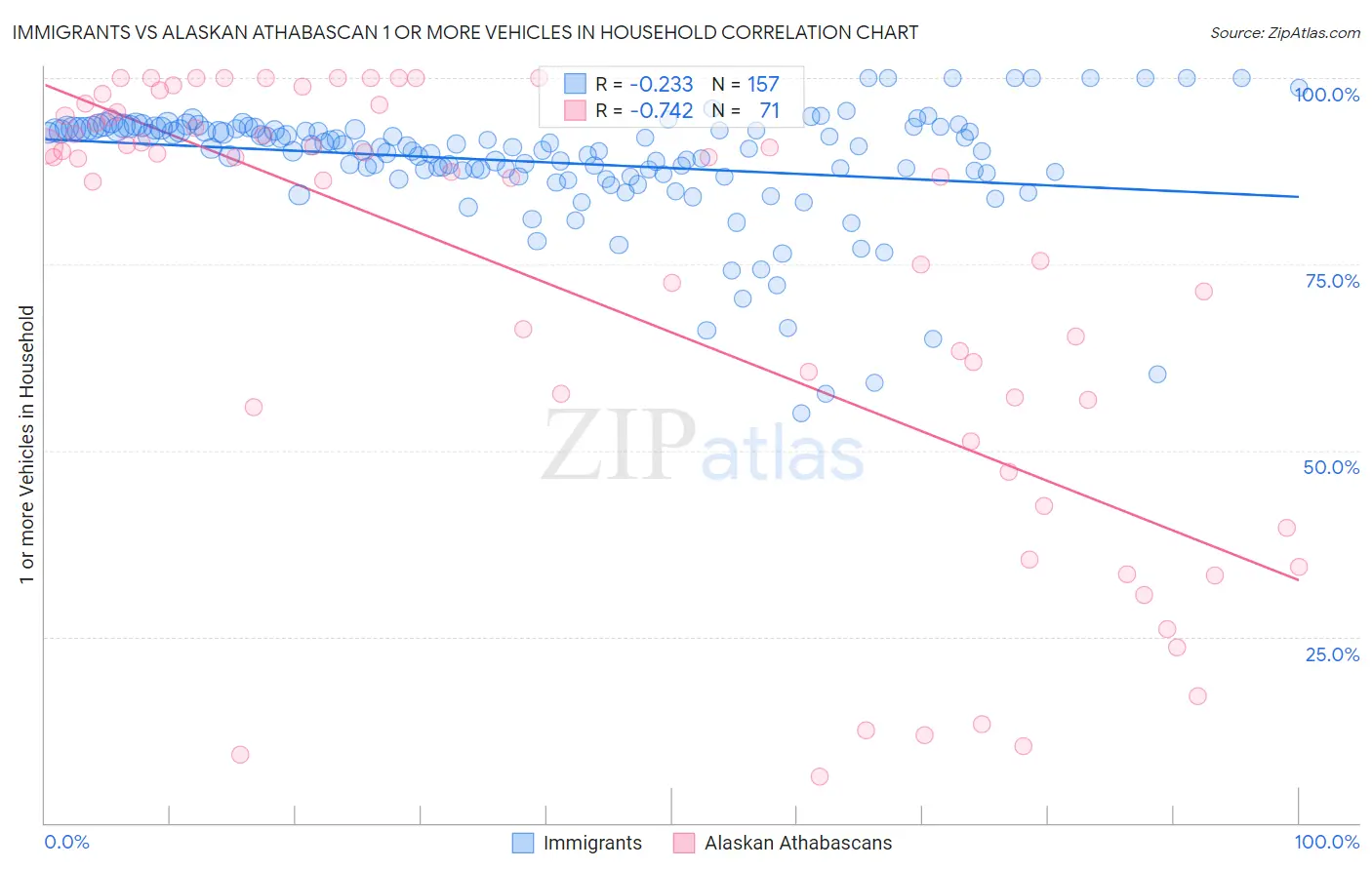 Immigrants vs Alaskan Athabascan 1 or more Vehicles in Household