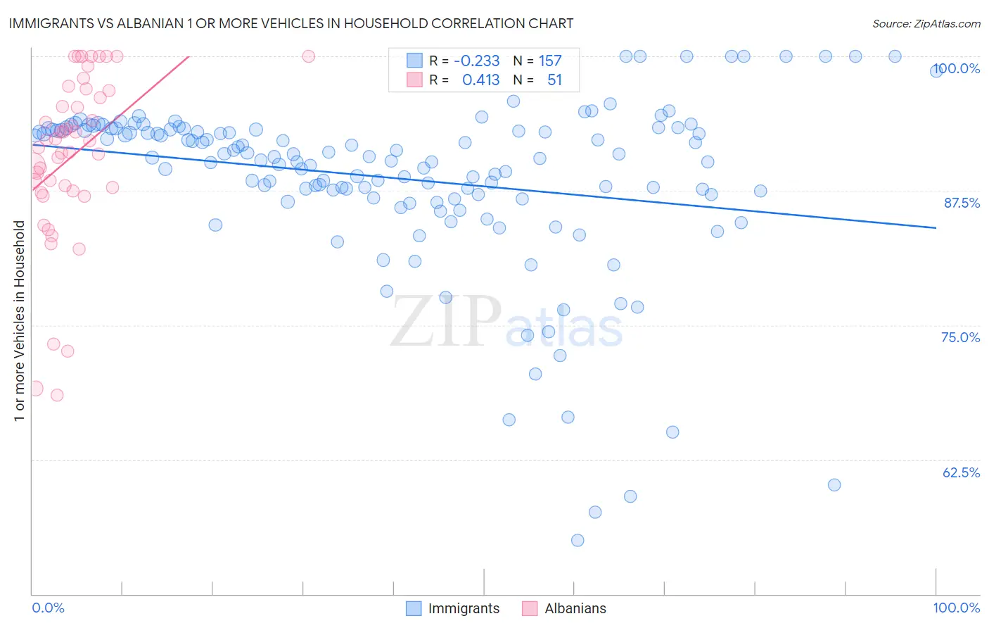 Immigrants vs Albanian 1 or more Vehicles in Household