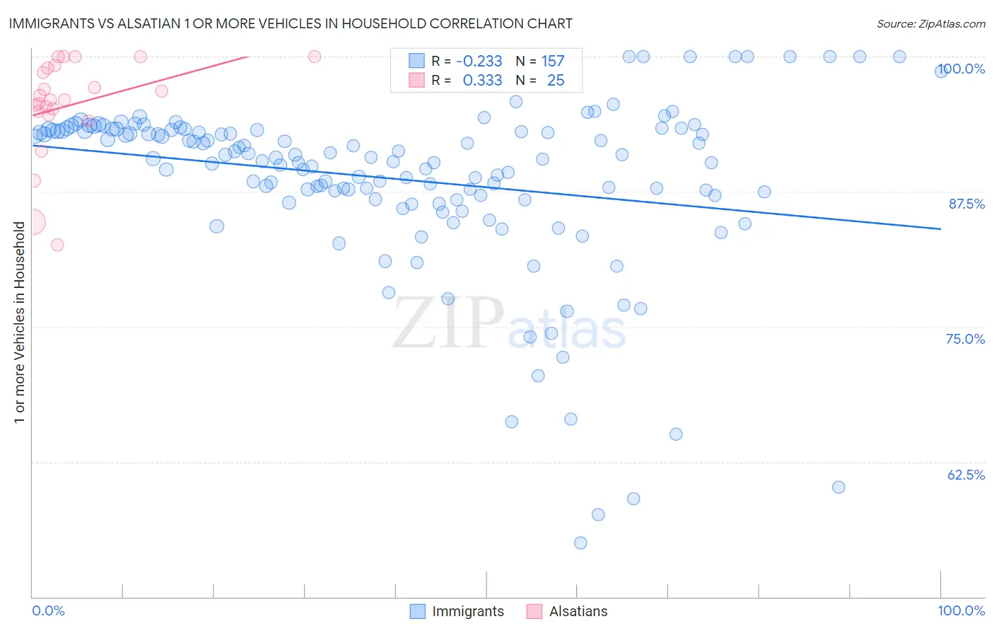 Immigrants vs Alsatian 1 or more Vehicles in Household