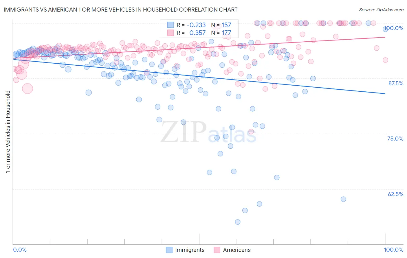 Immigrants vs American 1 or more Vehicles in Household