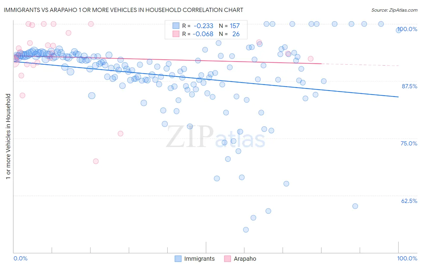 Immigrants vs Arapaho 1 or more Vehicles in Household