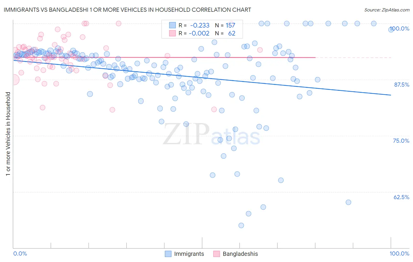 Immigrants vs Bangladeshi 1 or more Vehicles in Household