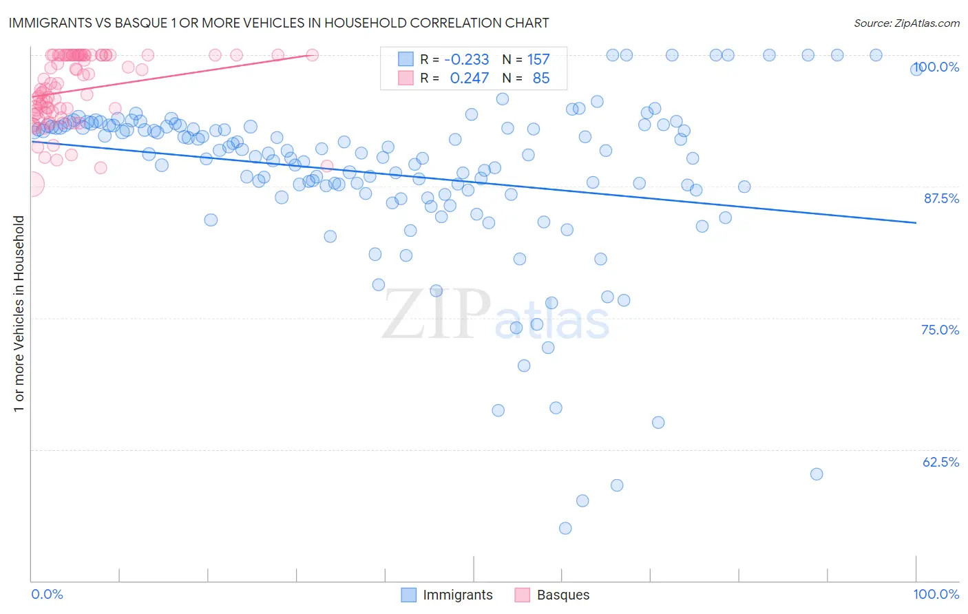Immigrants vs Basque 1 or more Vehicles in Household
