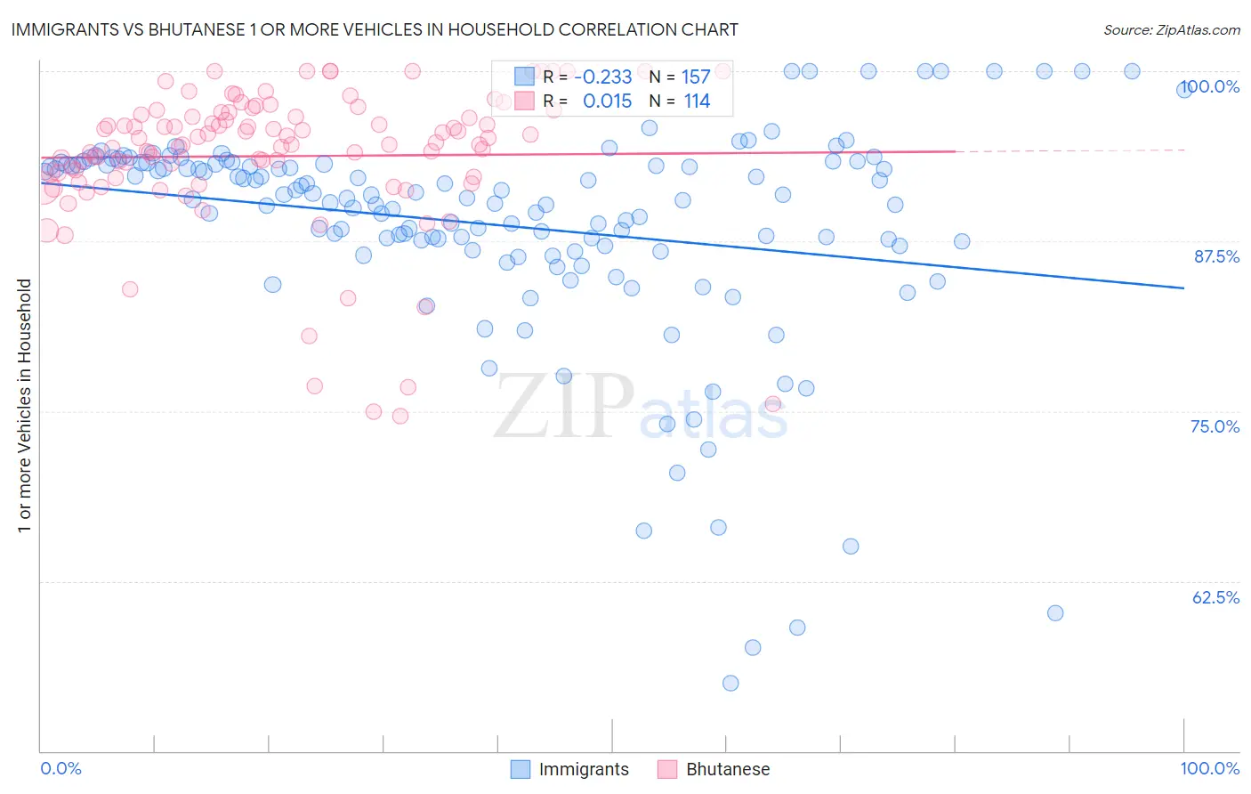 Immigrants vs Bhutanese 1 or more Vehicles in Household