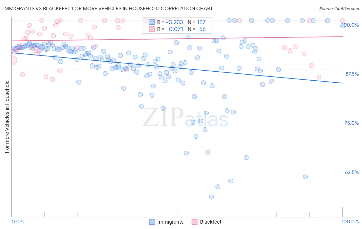 Immigrants vs Blackfeet 1 or more Vehicles in Household