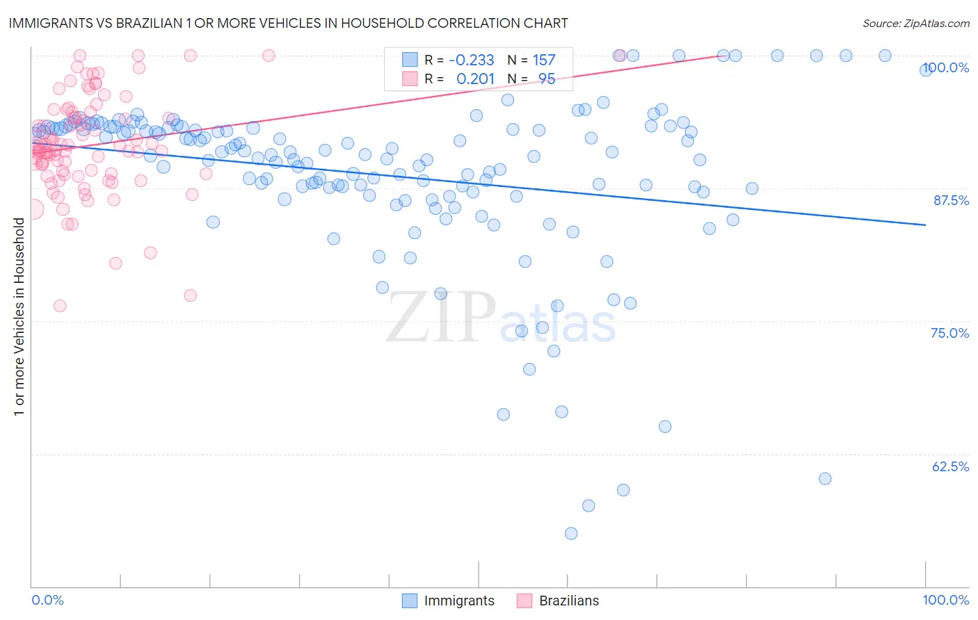 Immigrants vs Brazilian 1 or more Vehicles in Household