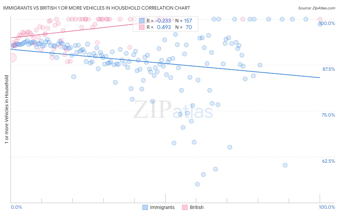 Immigrants vs British 1 or more Vehicles in Household