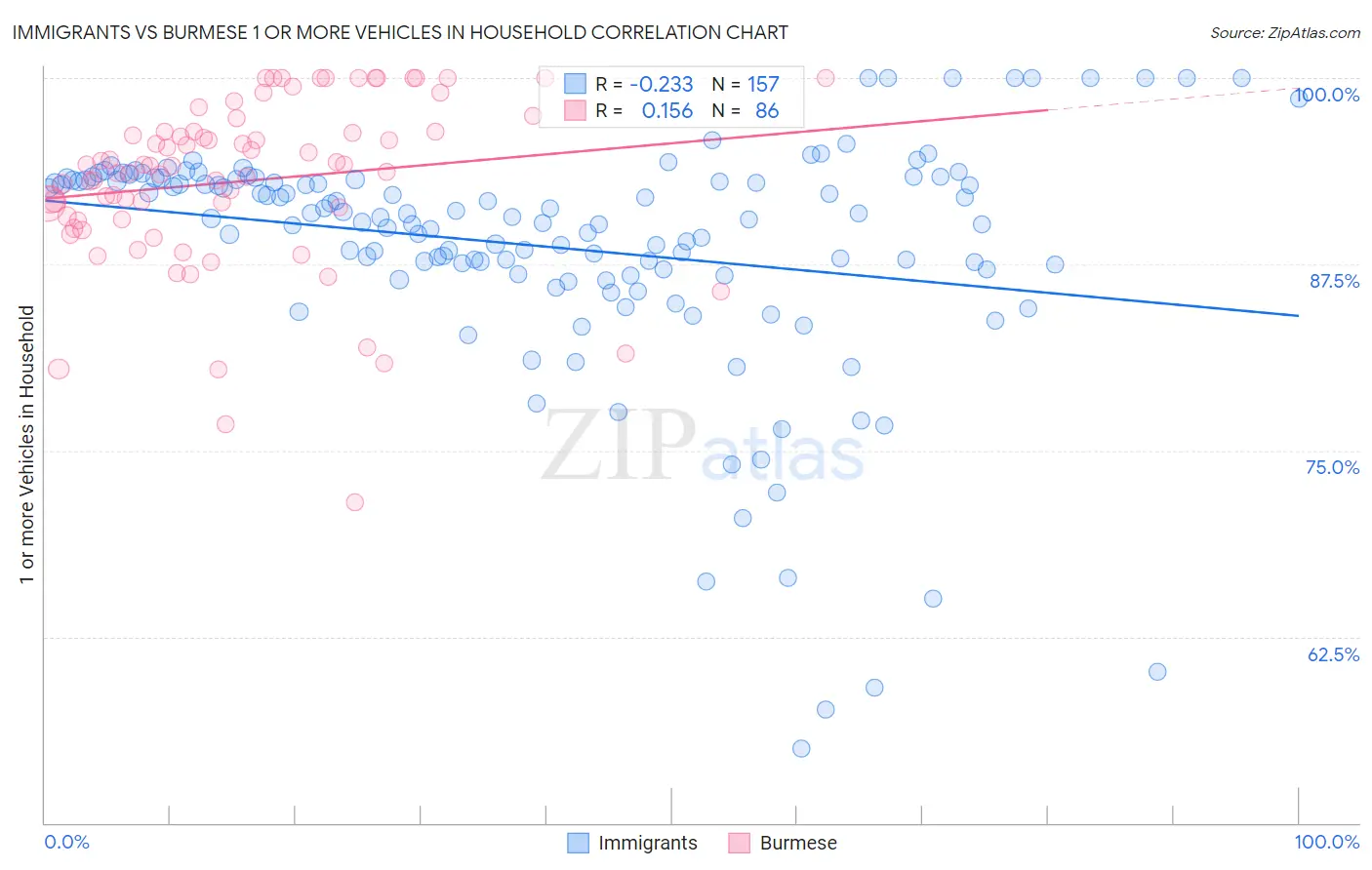 Immigrants vs Burmese 1 or more Vehicles in Household