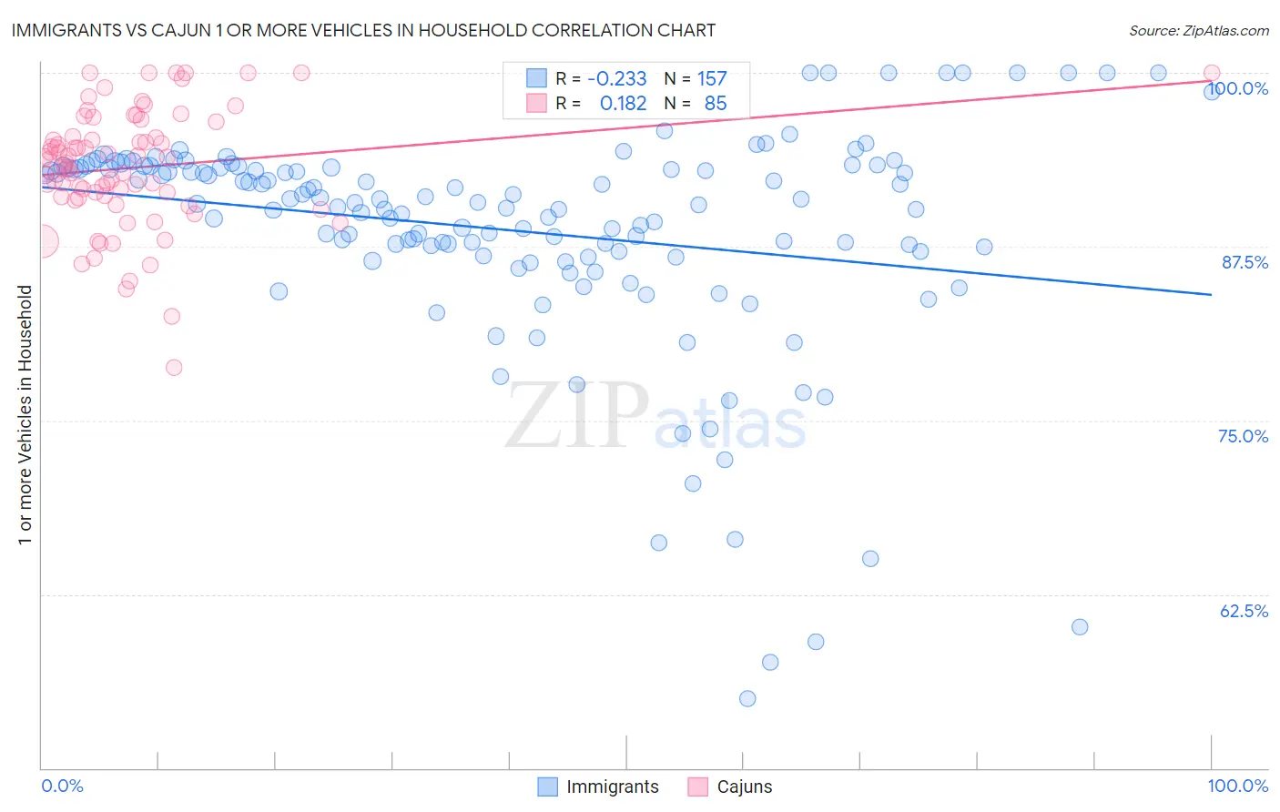 Immigrants vs Cajun 1 or more Vehicles in Household