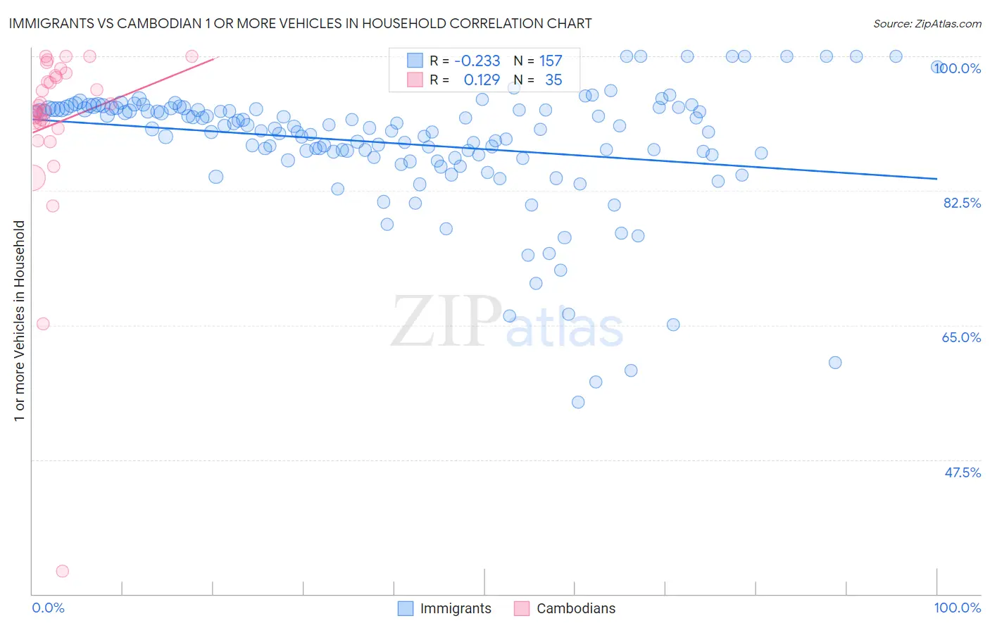 Immigrants vs Cambodian 1 or more Vehicles in Household
