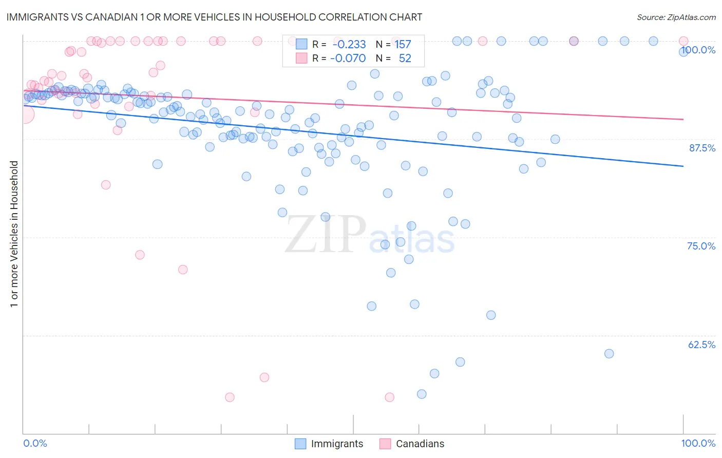 Immigrants vs Canadian 1 or more Vehicles in Household