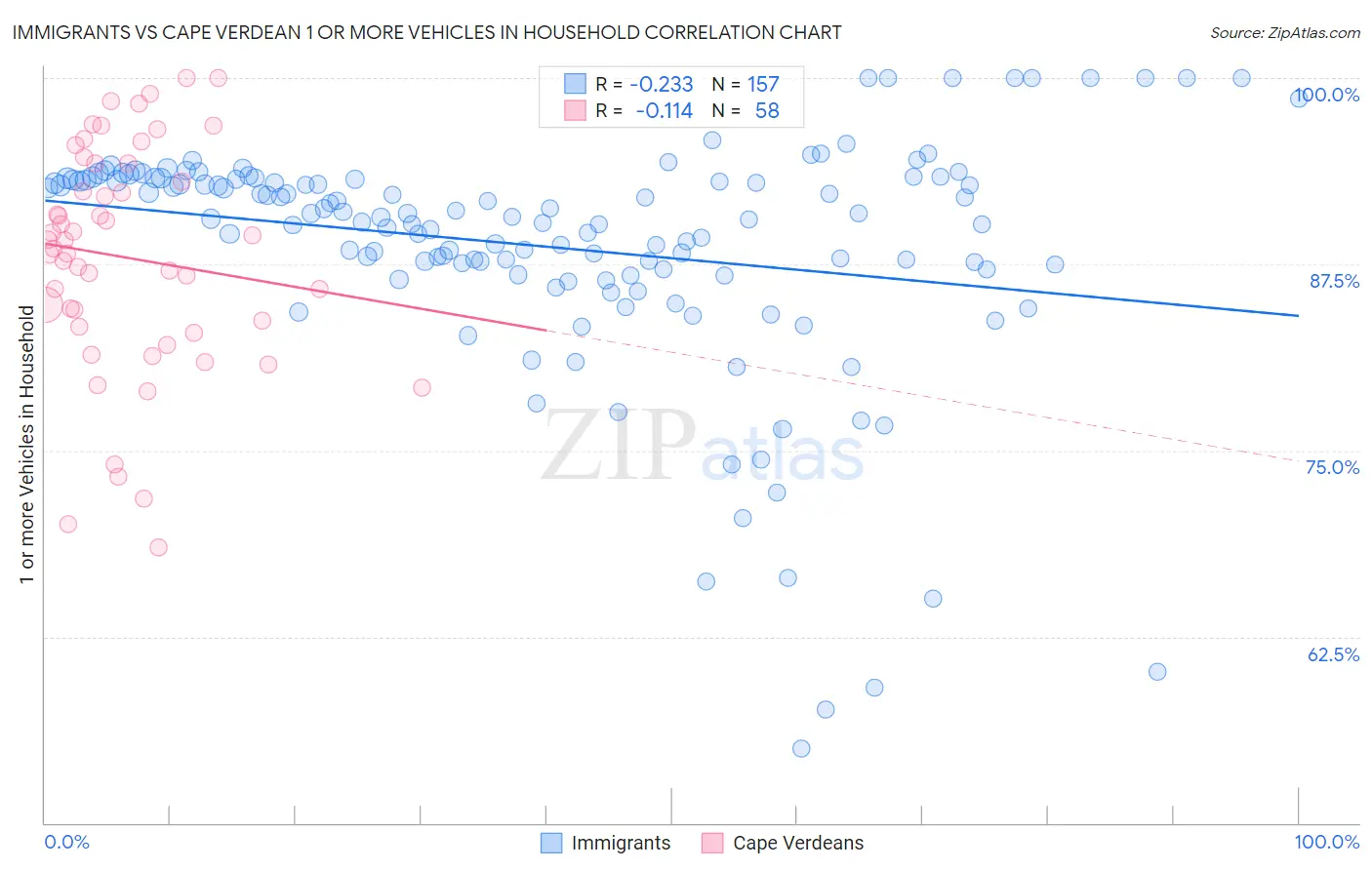 Immigrants vs Cape Verdean 1 or more Vehicles in Household