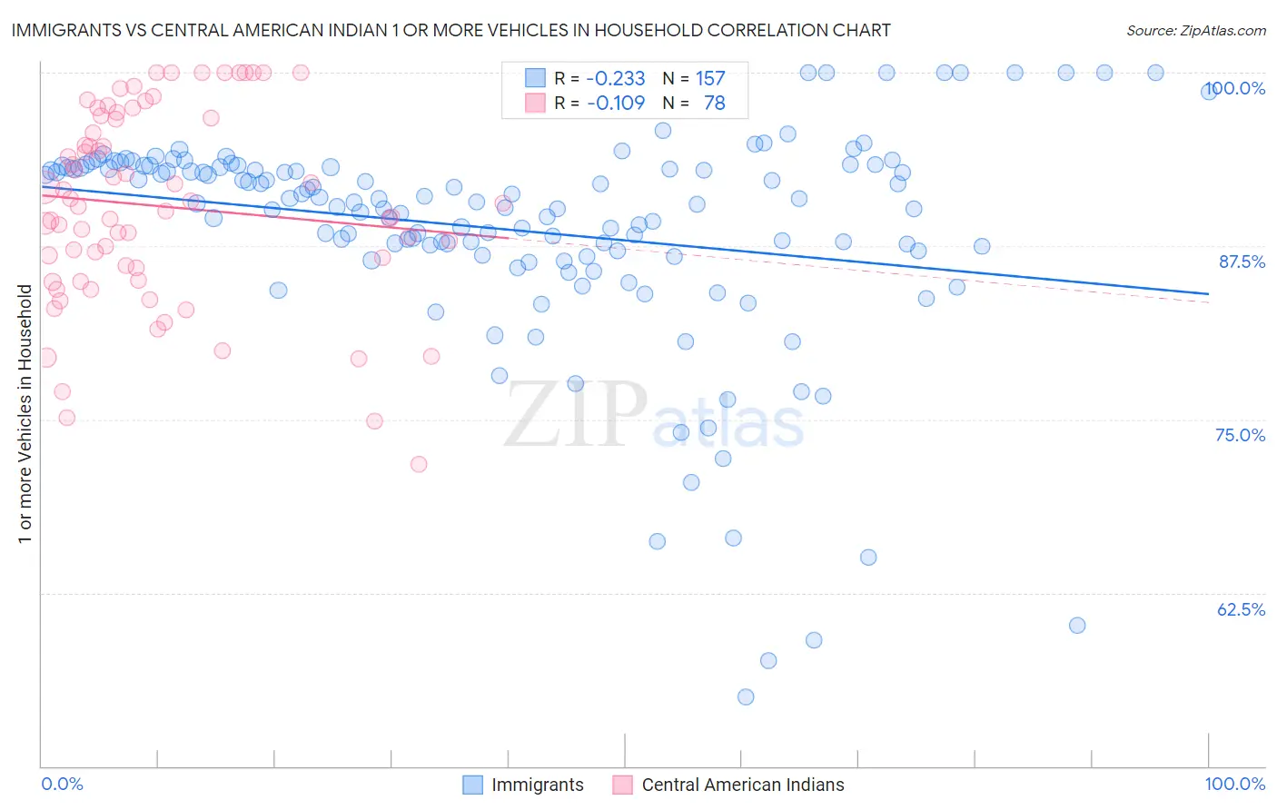 Immigrants vs Central American Indian 1 or more Vehicles in Household