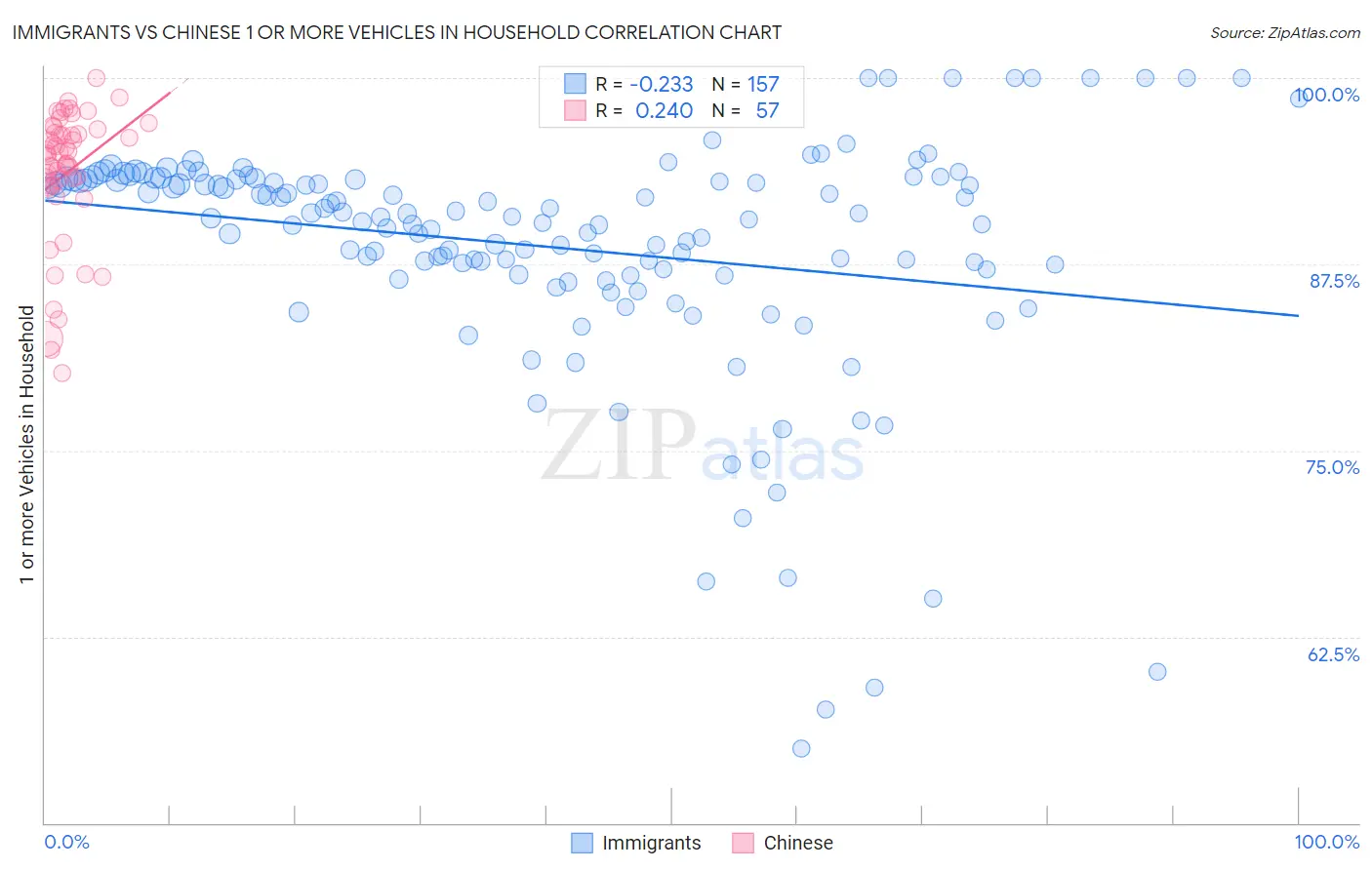Immigrants vs Chinese 1 or more Vehicles in Household