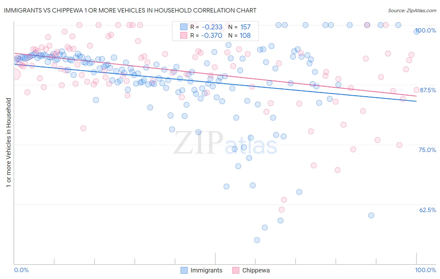 Immigrants vs Chippewa 1 or more Vehicles in Household