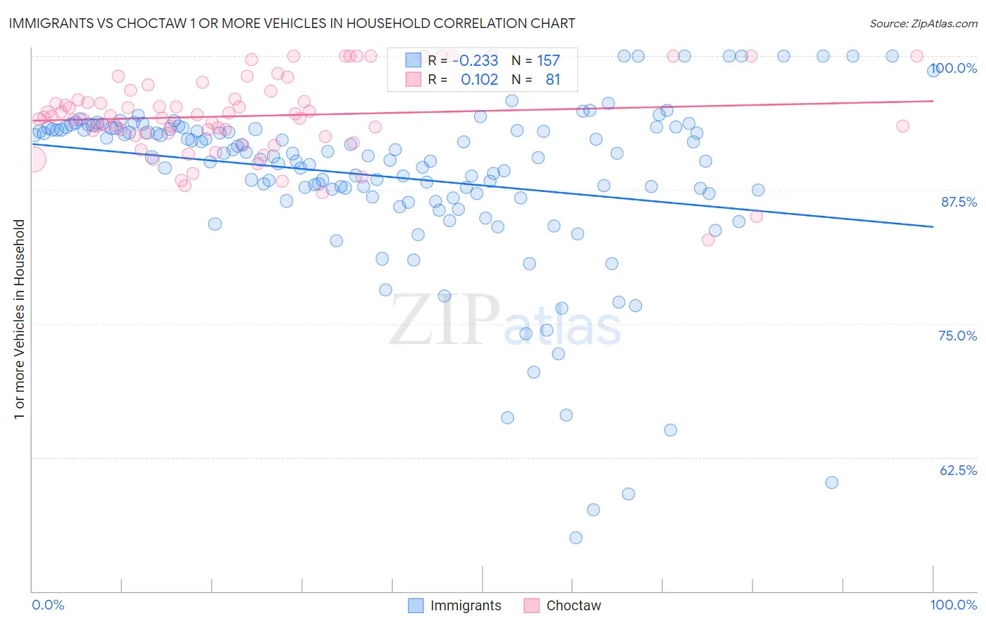 Immigrants vs Choctaw 1 or more Vehicles in Household