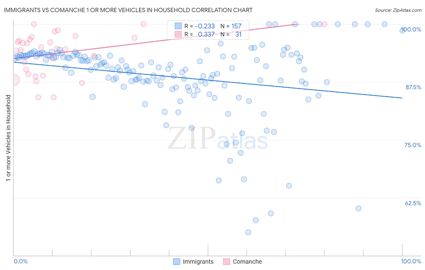 Immigrants vs Comanche 1 or more Vehicles in Household