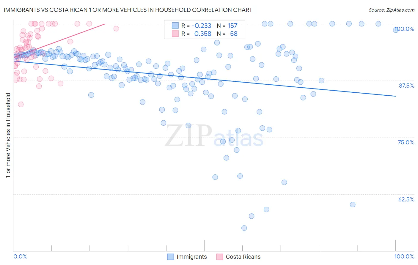 Immigrants vs Costa Rican 1 or more Vehicles in Household