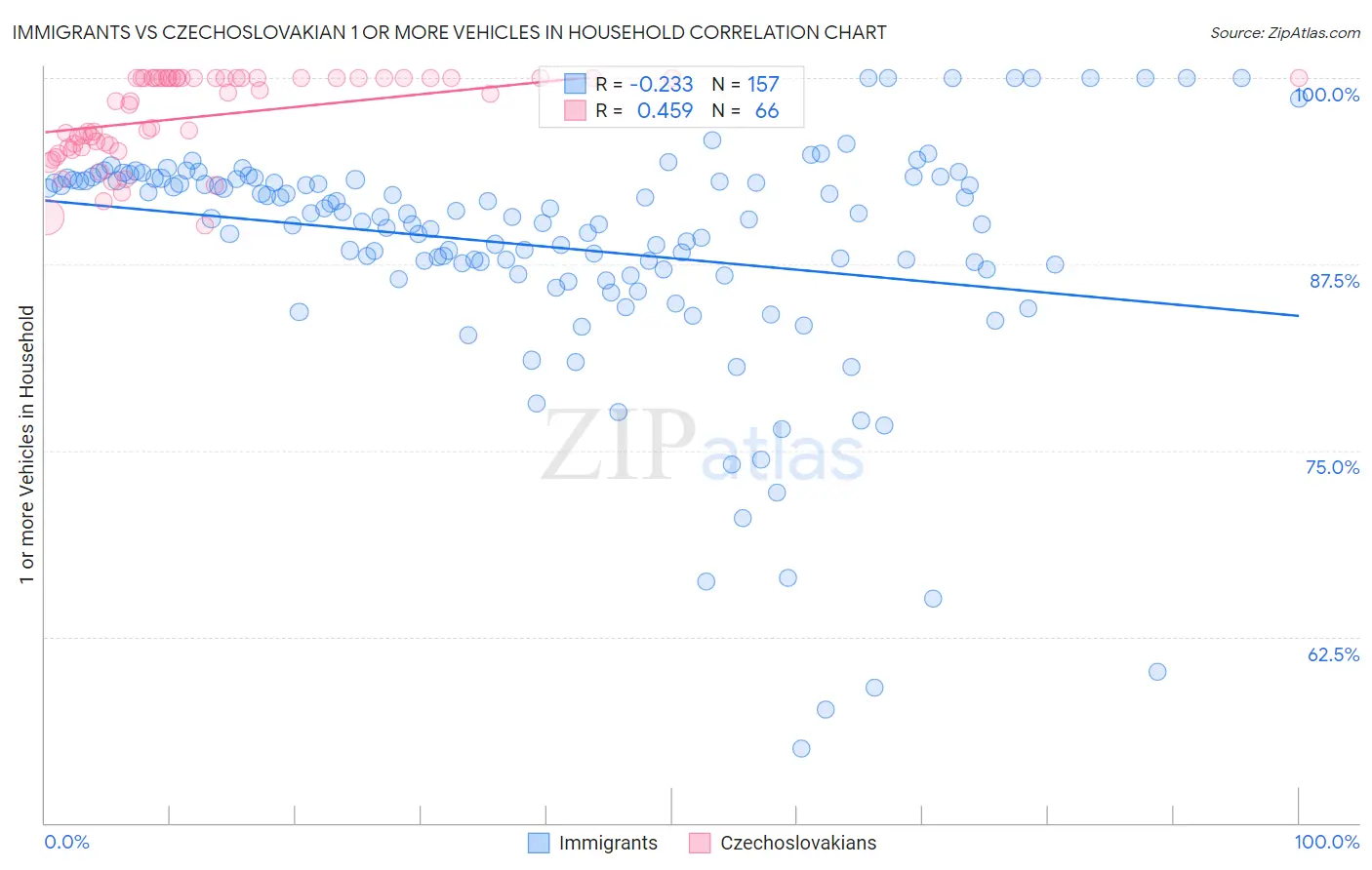 Immigrants vs Czechoslovakian 1 or more Vehicles in Household