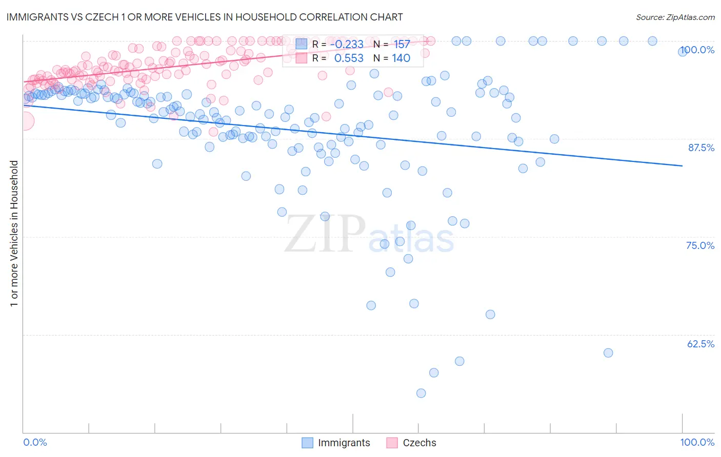 Immigrants vs Czech 1 or more Vehicles in Household
