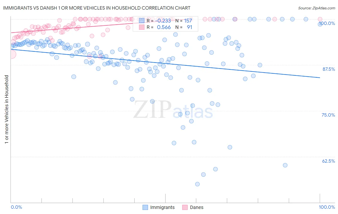 Immigrants vs Danish 1 or more Vehicles in Household