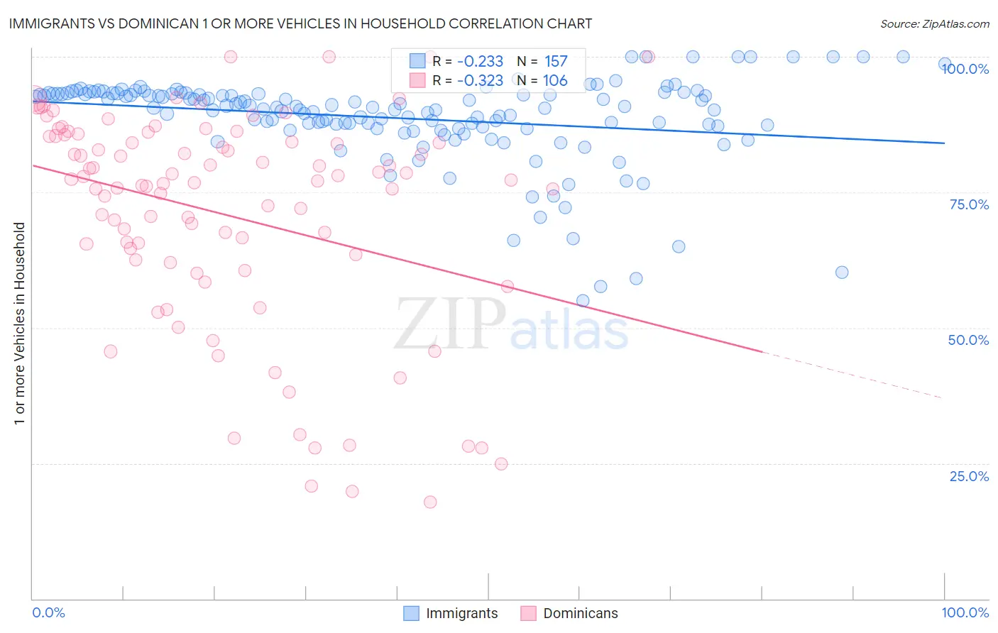 Immigrants vs Dominican 1 or more Vehicles in Household