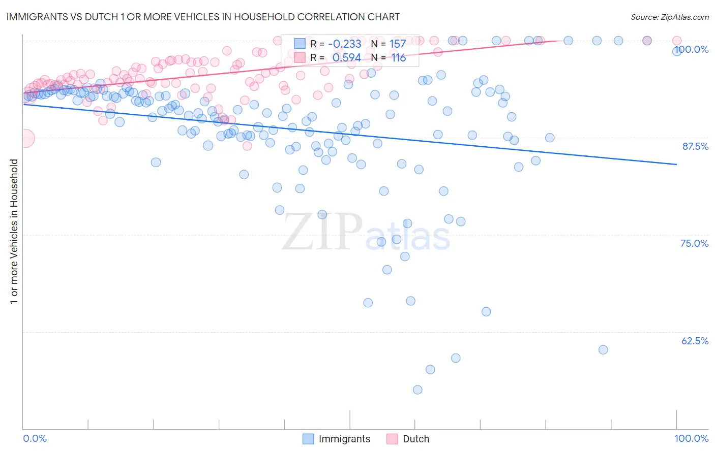 Immigrants vs Dutch 1 or more Vehicles in Household