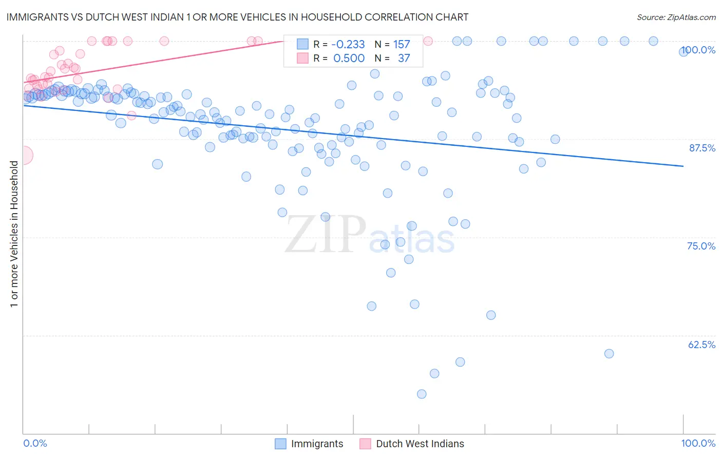 Immigrants vs Dutch West Indian 1 or more Vehicles in Household