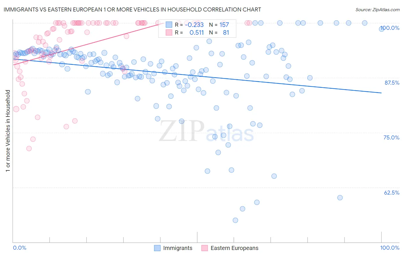Immigrants vs Eastern European 1 or more Vehicles in Household