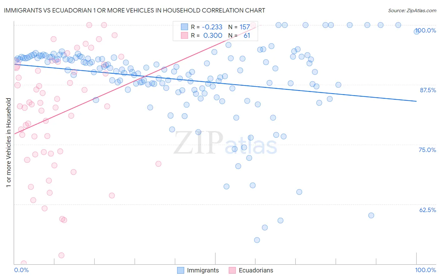 Immigrants vs Ecuadorian 1 or more Vehicles in Household