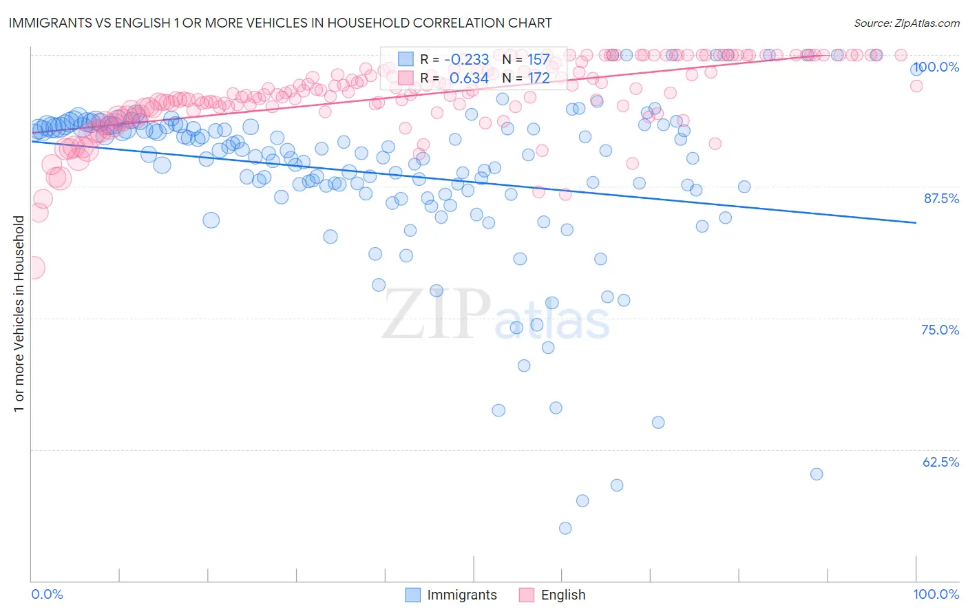Immigrants vs English 1 or more Vehicles in Household