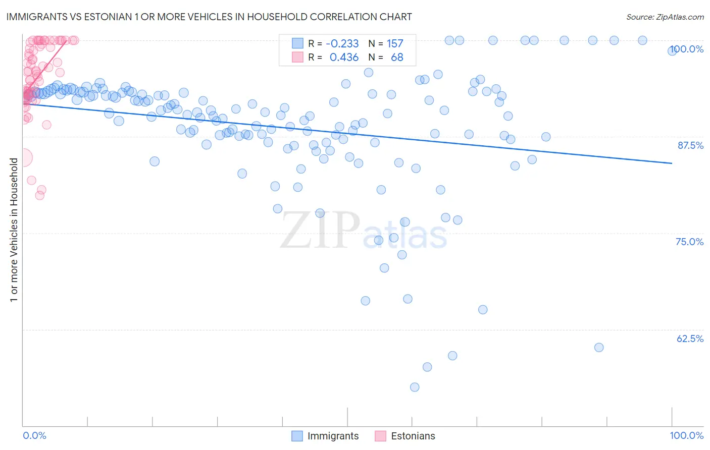 Immigrants vs Estonian 1 or more Vehicles in Household