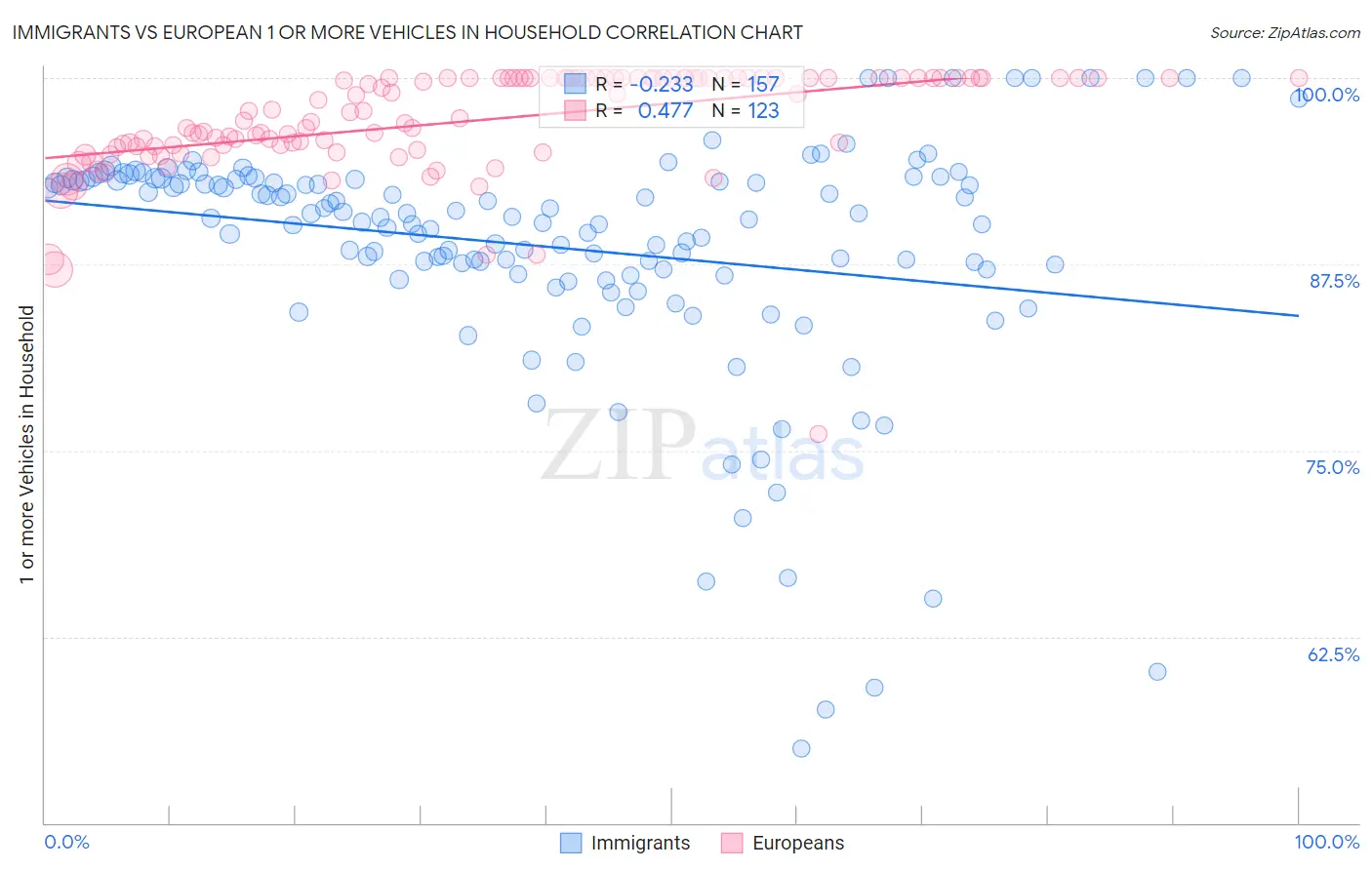 Immigrants vs European 1 or more Vehicles in Household
