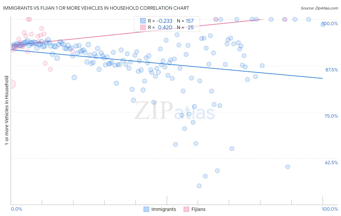 Immigrants vs Fijian 1 or more Vehicles in Household