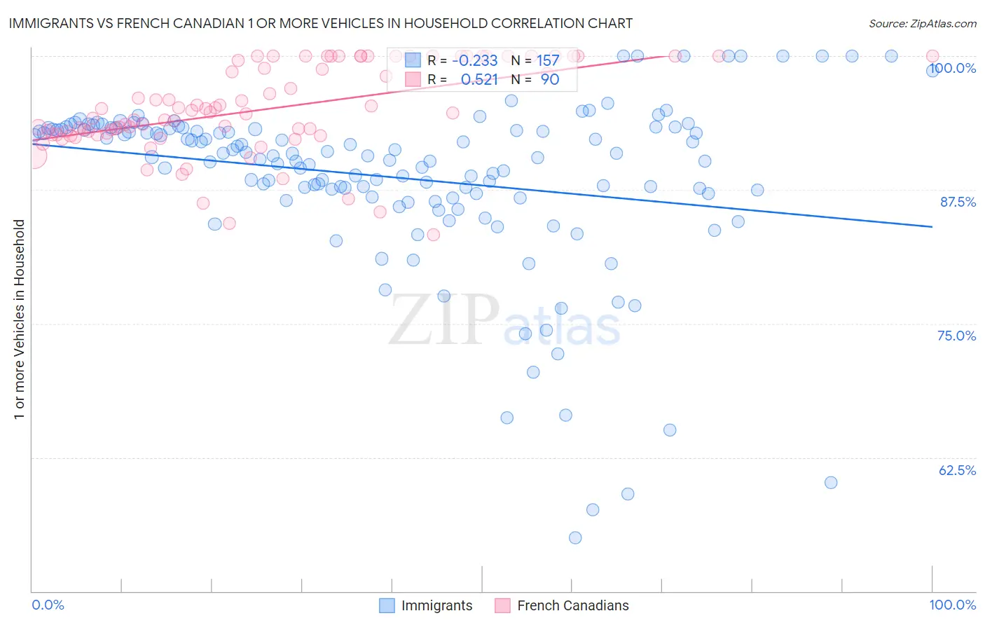 Immigrants vs French Canadian 1 or more Vehicles in Household