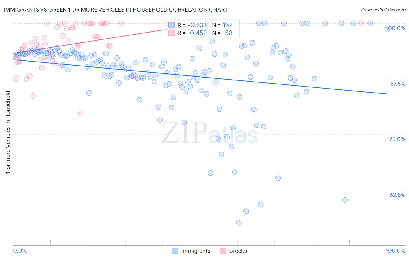 Immigrants vs Greek 1 or more Vehicles in Household