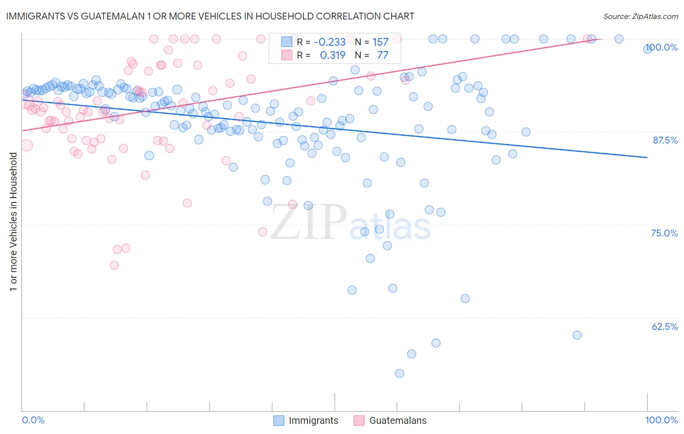 Immigrants vs Guatemalan 1 or more Vehicles in Household