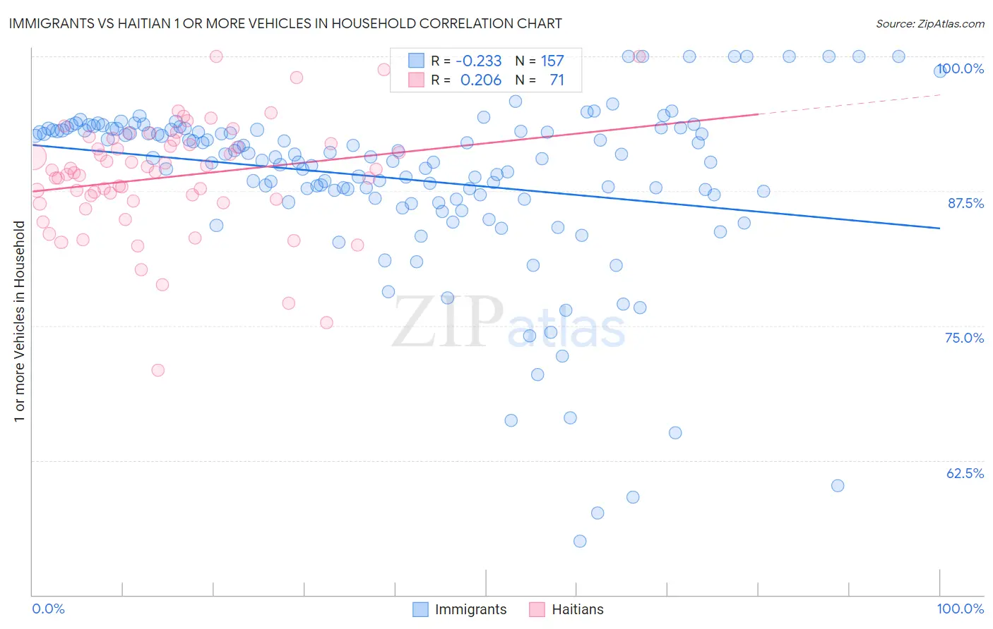 Immigrants vs Haitian 1 or more Vehicles in Household