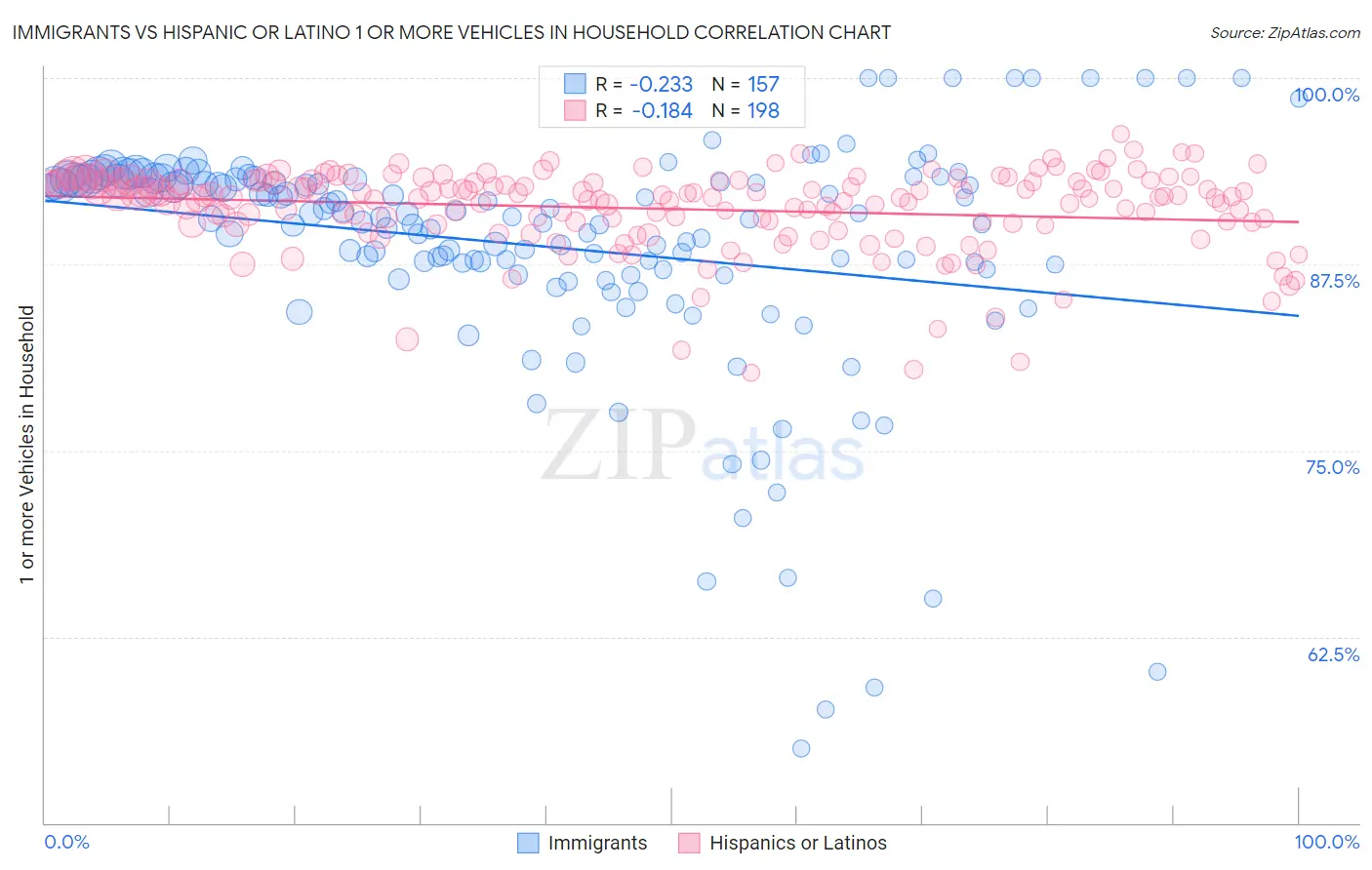Immigrants vs Hispanic or Latino 1 or more Vehicles in Household