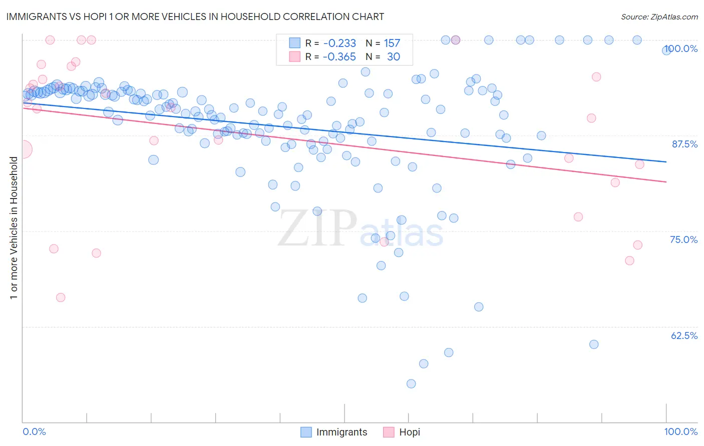 Immigrants vs Hopi 1 or more Vehicles in Household